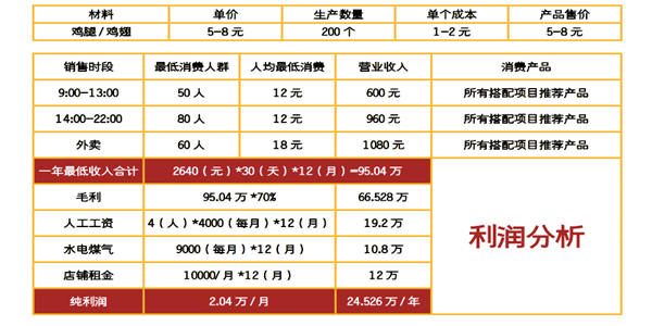 杭州豪大大雞排培訓(xùn)班