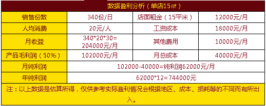 瑞士卷利潤(rùn)分析