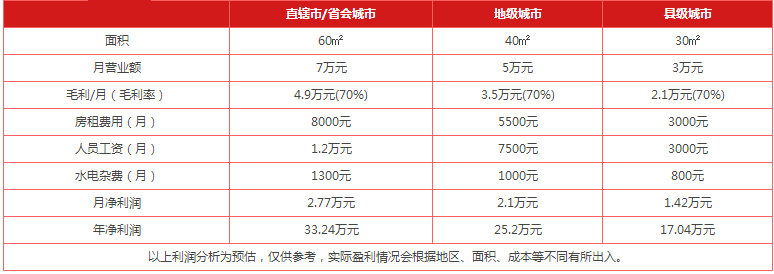 香酥牛肉面利潤(rùn)分析