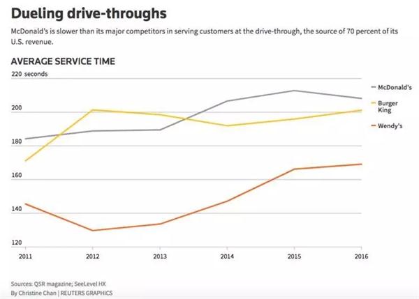 快餐業(yè)的最大競(jìng)爭(zhēng)力是服務(wù)時(shí)間