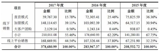 良品鋪子主營業(yè)務(wù)的成本構(gòu)成與收入