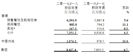 大家樂集團2017-2018財年收入增長6.7% 內地市場優(yōu)于香港