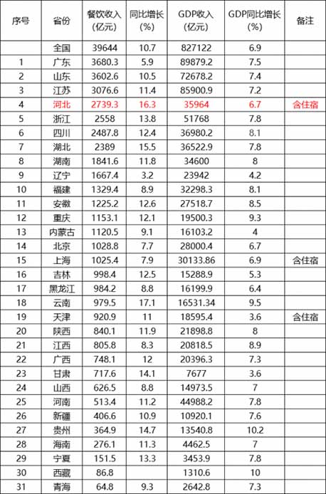 2018年度國(guó)內(nèi)各省市餐飲收入排行