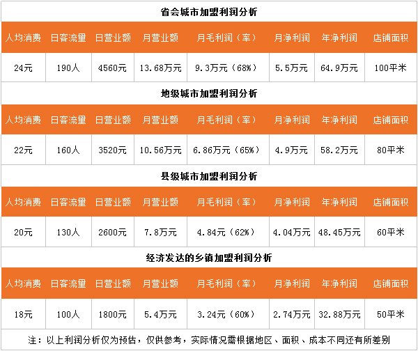 酒窩甜品的加盟利潤分析